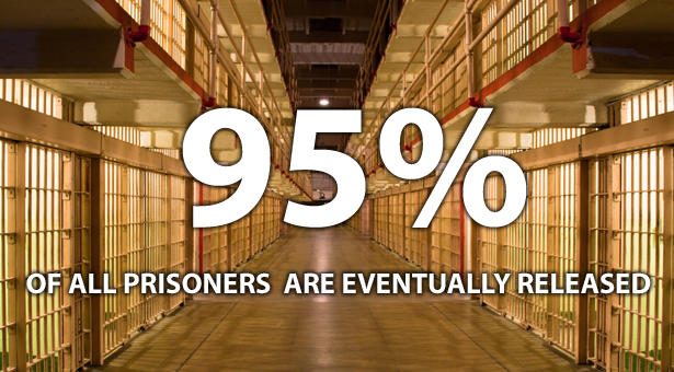95% of all prisoners are eventually released
